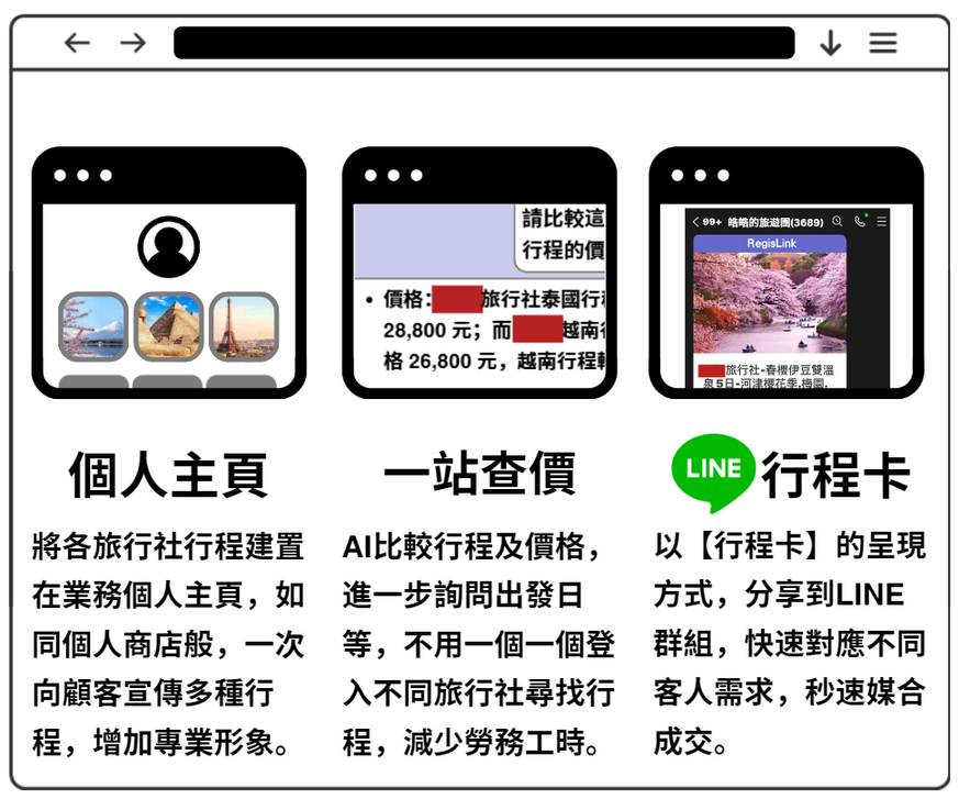 RigisLink.com提供快速b2c分銷功能，包括AI名片註冊、LINE整合，以及個人主頁、一站查價和LINE行程卡等功能，實現高效b2b2c分銷。
RigisLink.com's b2c feature offers rapid distribution through AI card registration, LINE integration, and key functions like personal pages, price checks, and itinerary card