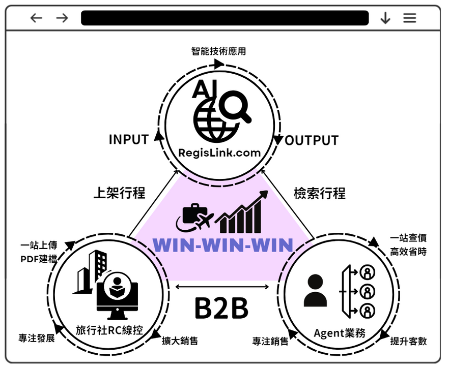 RigisLink.com首創”AI業內整合資訊網”，三贏共創旅遊績效，加快媒合供需，打造Win-Win-Win 旅遊業搜尋平台，開創旅遊業高效商模，集眾推動共同生態圈！RigisLink.comcreates an AI-powered tourism platform, enabling win-win-win scenarios through efficient supply-demand matching and ecosystem collaboration.